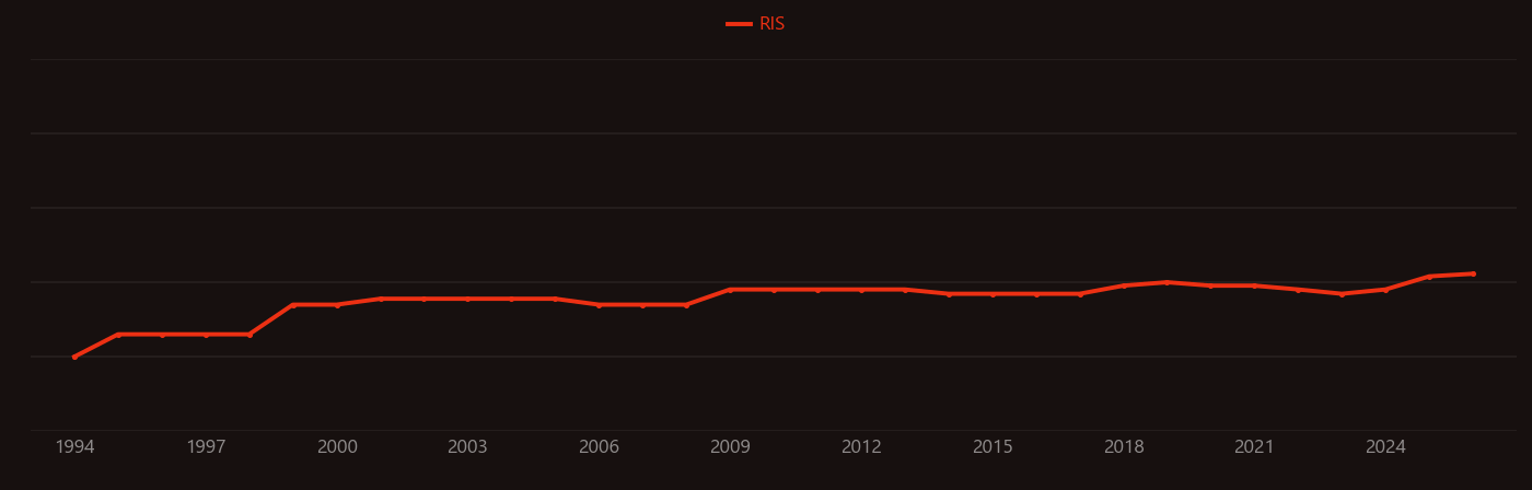 Oligodendrocyte research intensity over time