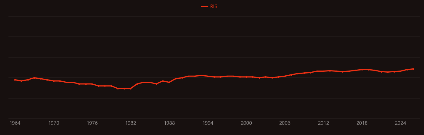 Oocyte research intensity over time