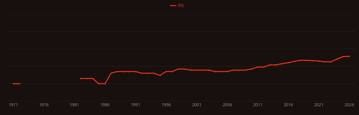 Opioid research intensity over time