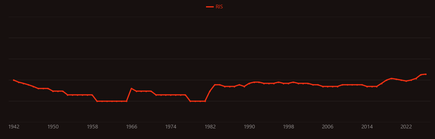 Optic nerve research intensity over time
