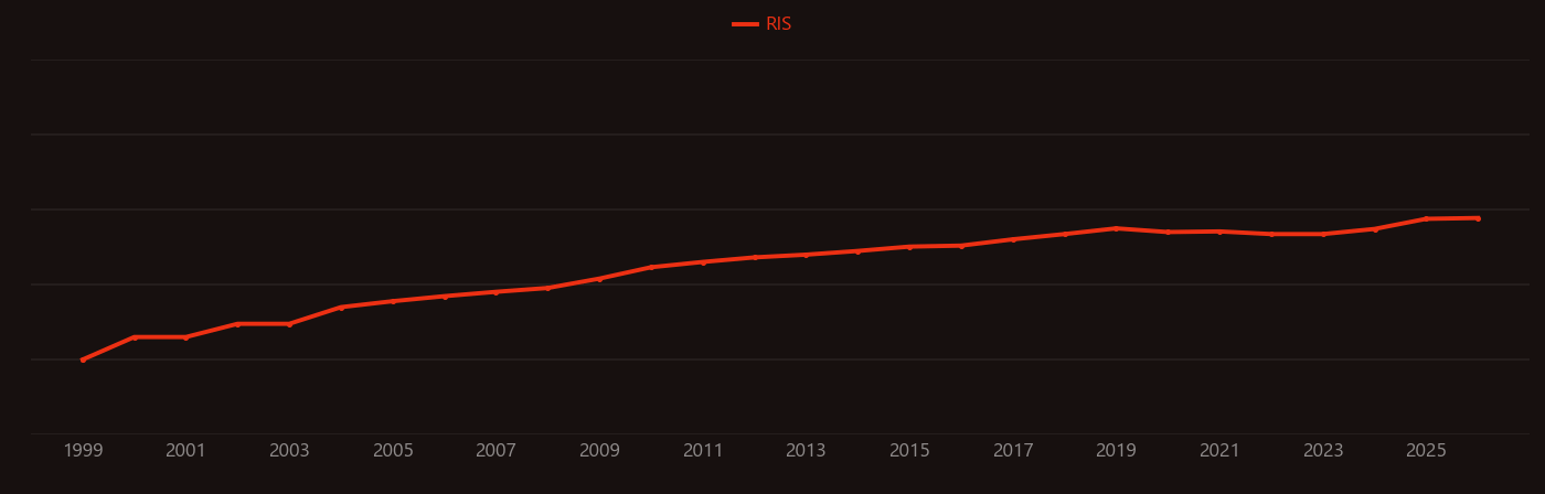 Optical coherence tomography research intensity over time