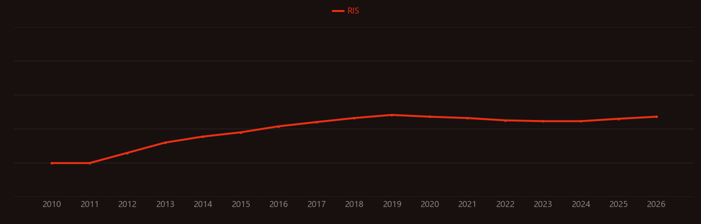 Optogenetics research intensity over time