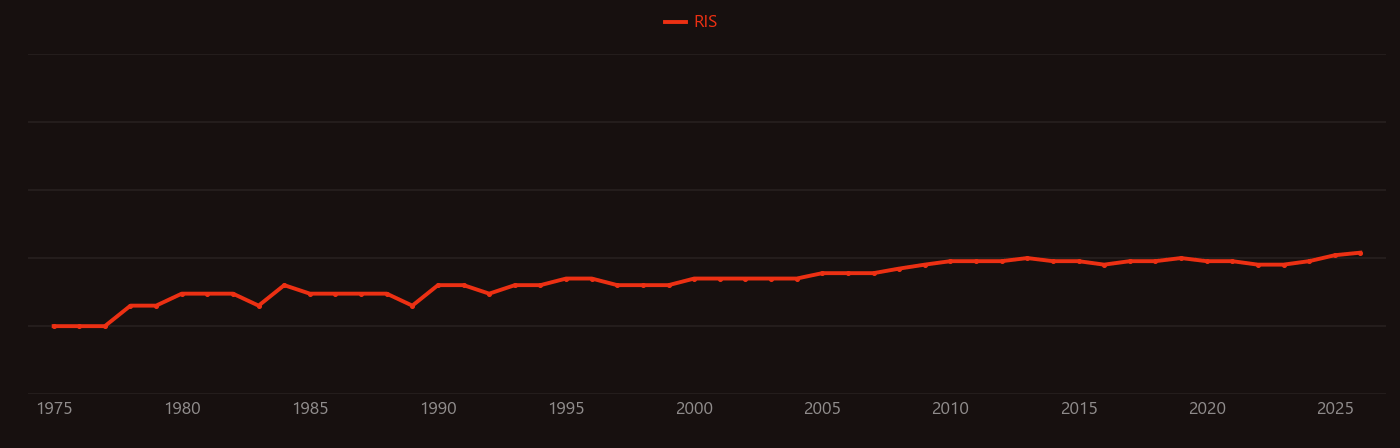 Oral mucosa research intensity over time