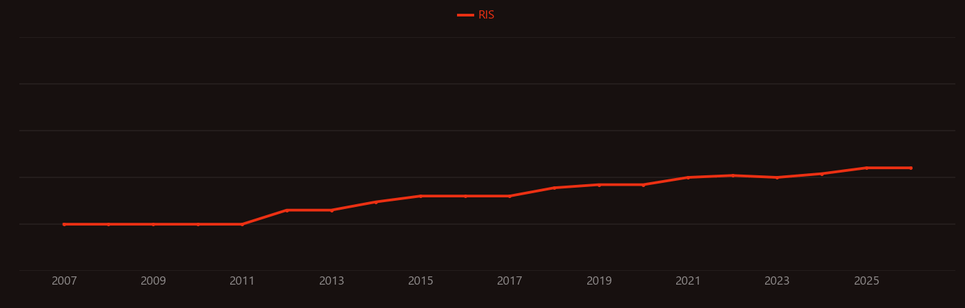 Orbitrap research intensity over time
