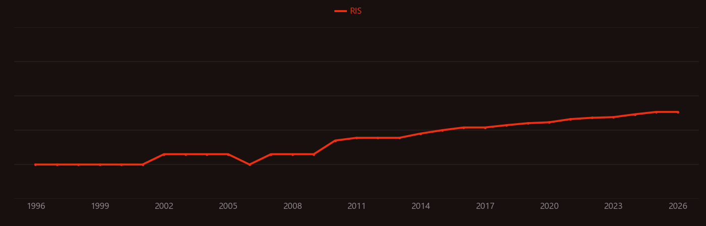 Oreochromis research intensity over time