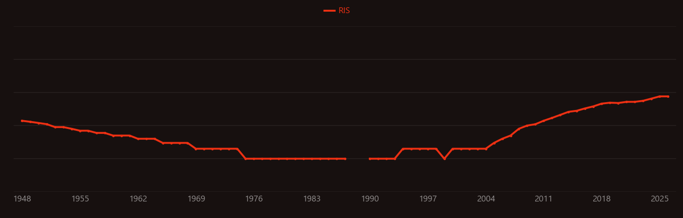 Organic dye research intensity over time