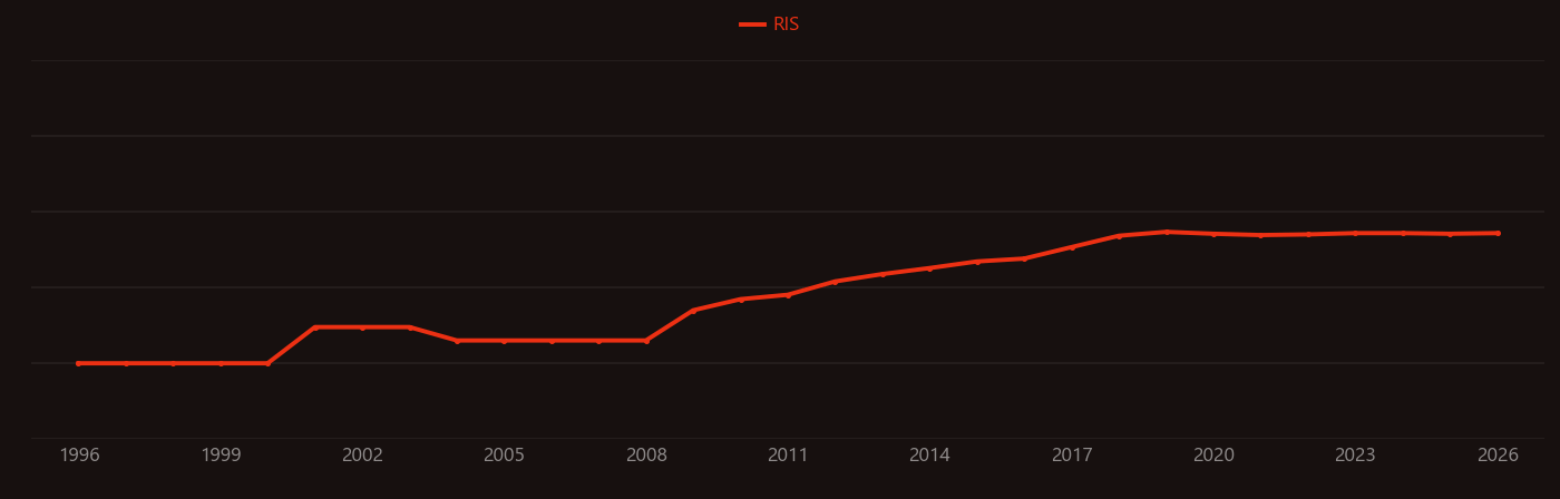 Organic radical battery research intensity over time