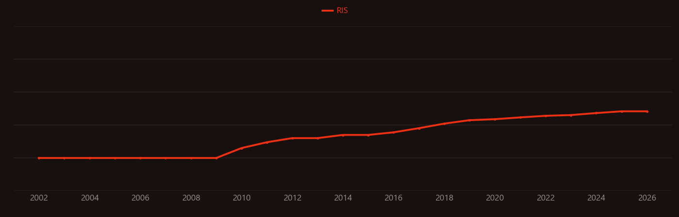 Organic Rankine cycle research intensity over time