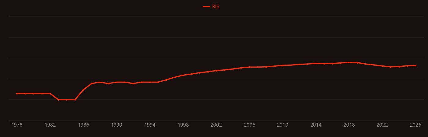 Organic semiconductor research intensity over time