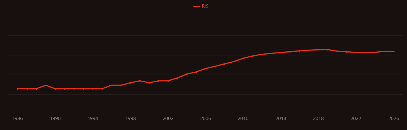 Organic solar cell research intensity over time