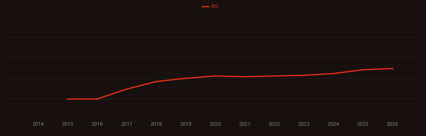 Organoid research intensity over time