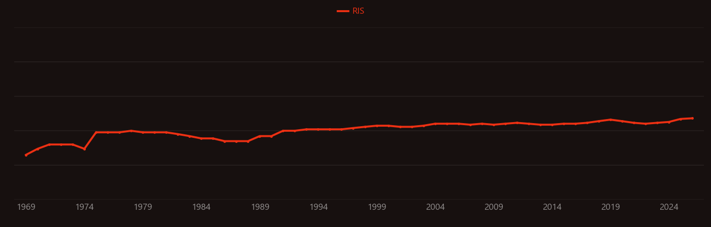 Organosilicon research intensity over time