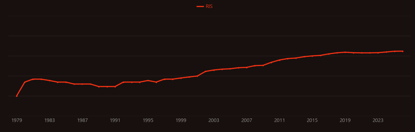 Oryza sativa research intensity over time