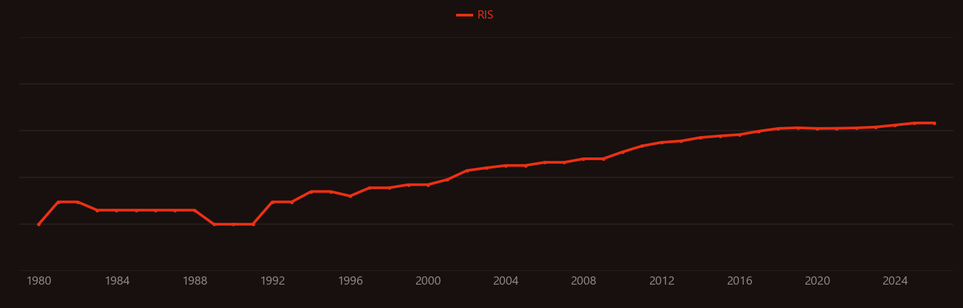Oryza research intensity over time