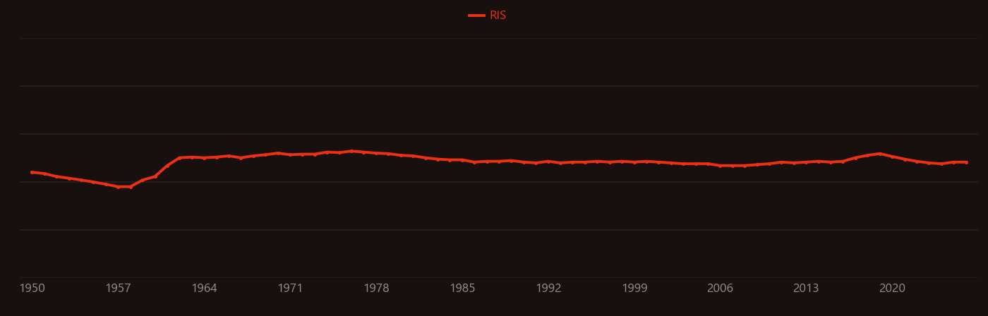 Oscillator strength research intensity over time