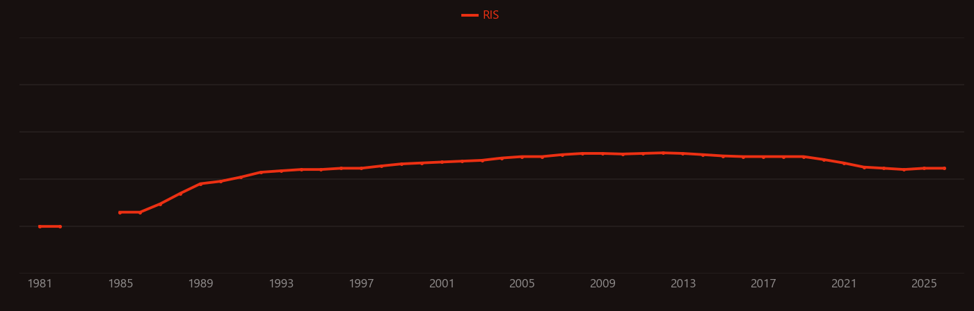 osmium isotope research intensity over time