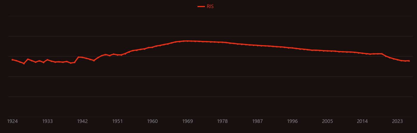 osmium tetroxide research intensity over time