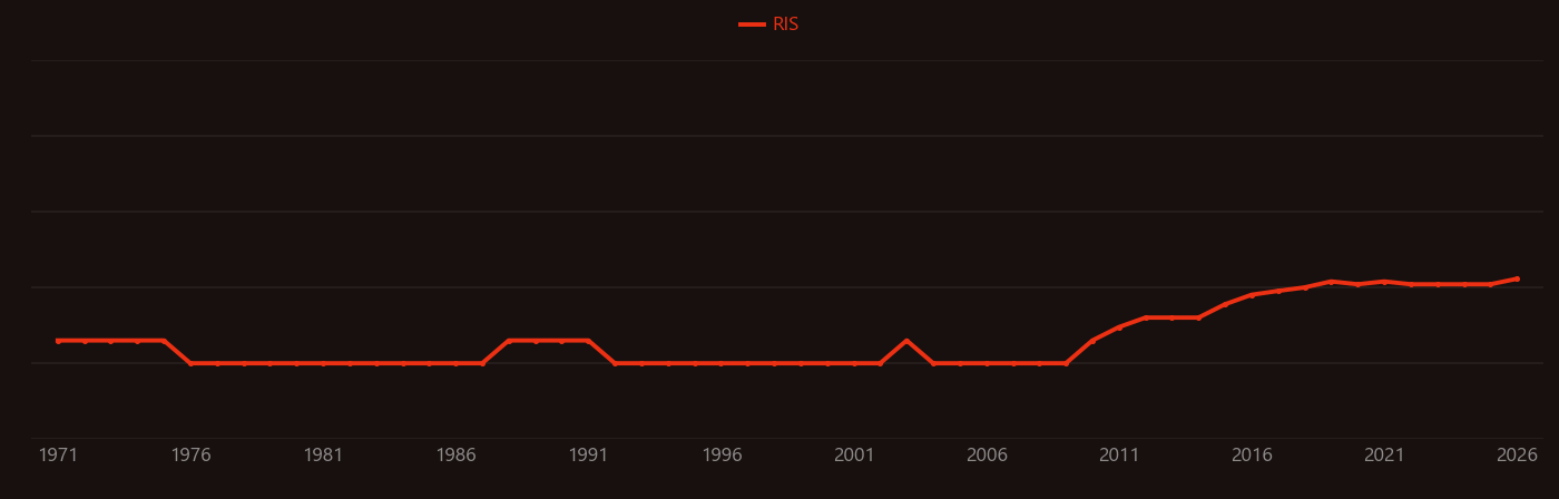 Osmoprotectant research intensity over time