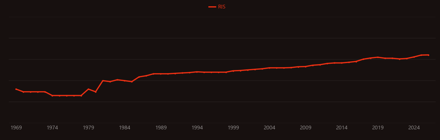 Osseointegration research intensity over time