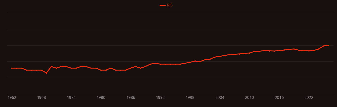 Osteoarthritis research intensity over time