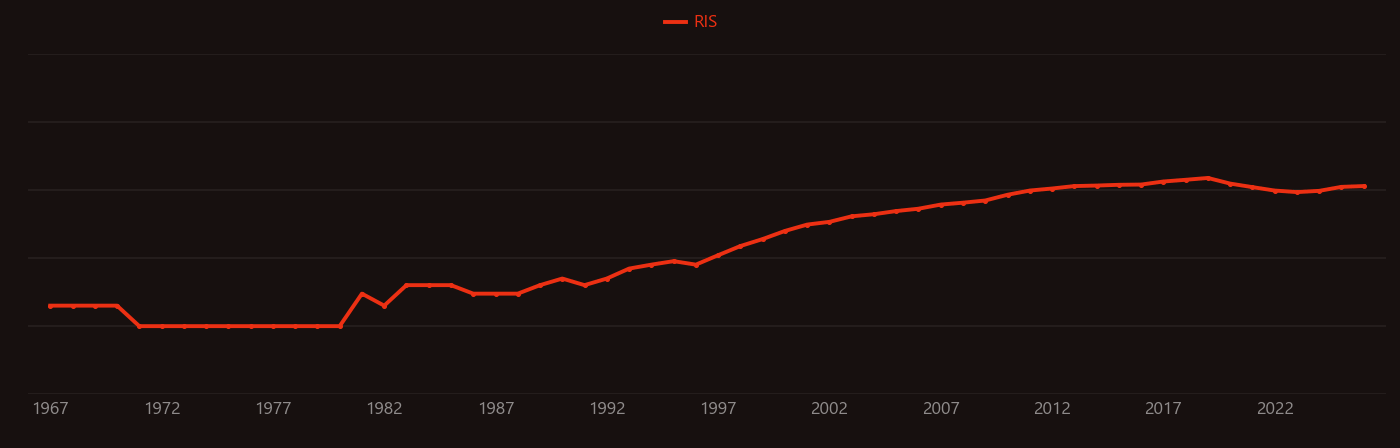 Osteoblast research intensity over time