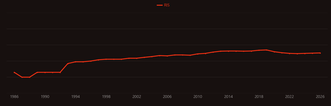 Osteocalcin research intensity over time