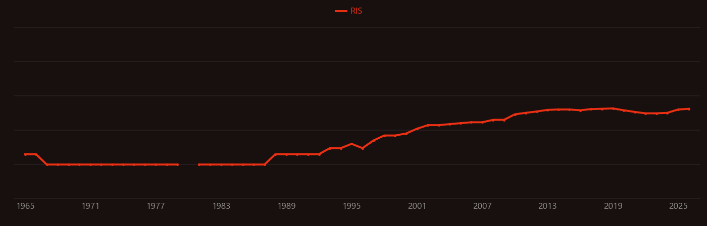 Osteoclast research intensity over time