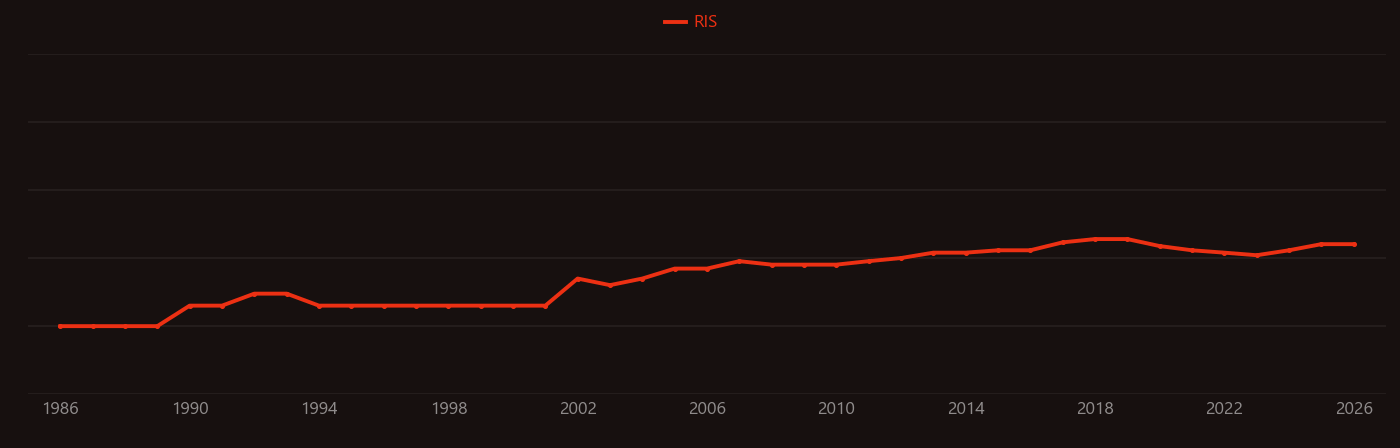 Osteolysis research intensity over time