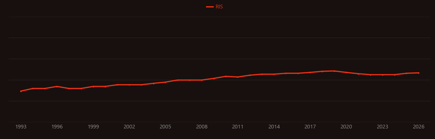 Osteopontin research intensity over time