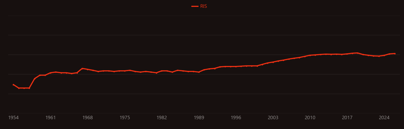 Osteoporosis research intensity over time