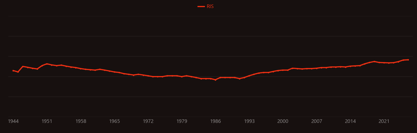 Osteosarcoma research intensity over time
