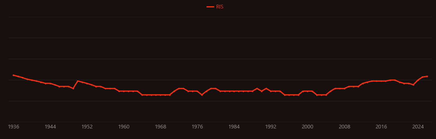 Osteotomy research intensity over time