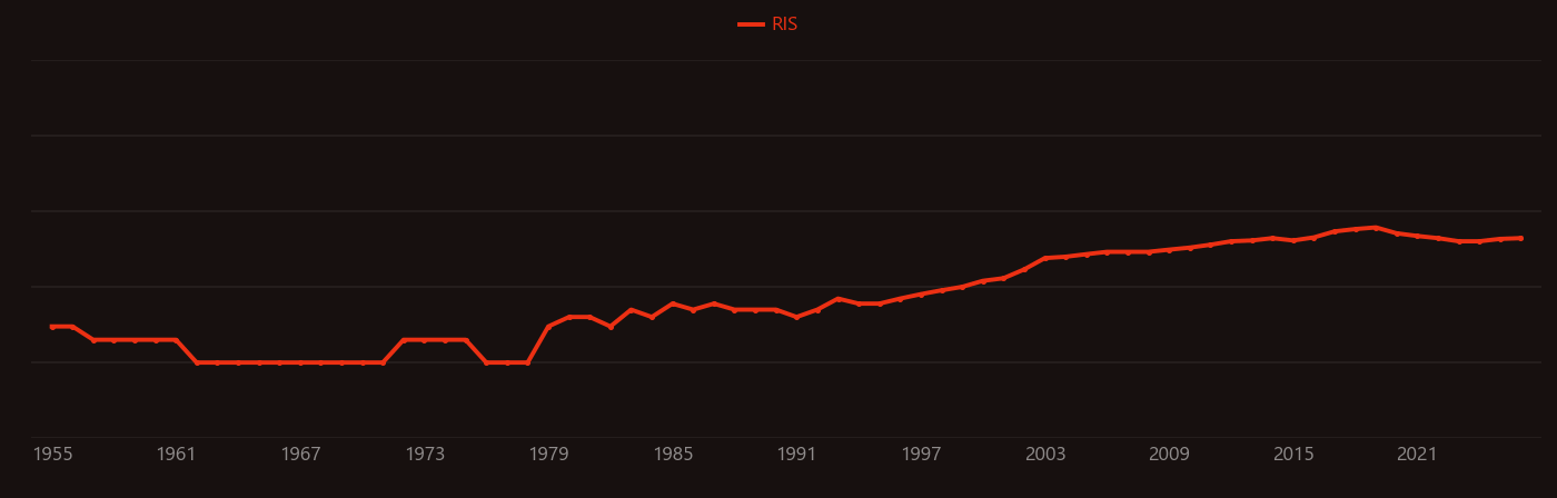 Ostwald ripening research intensity over time