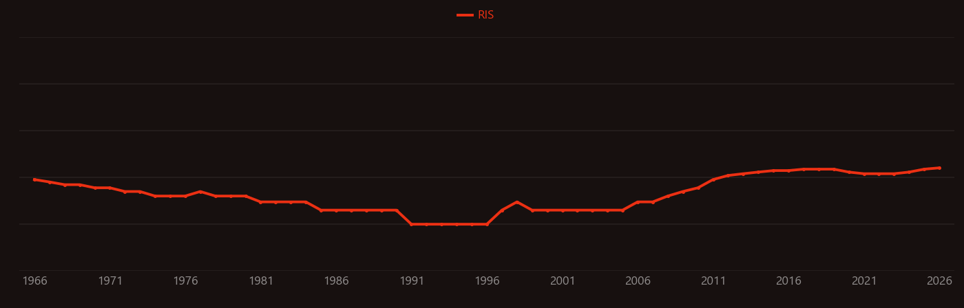 Ovalbumin research intensity over time