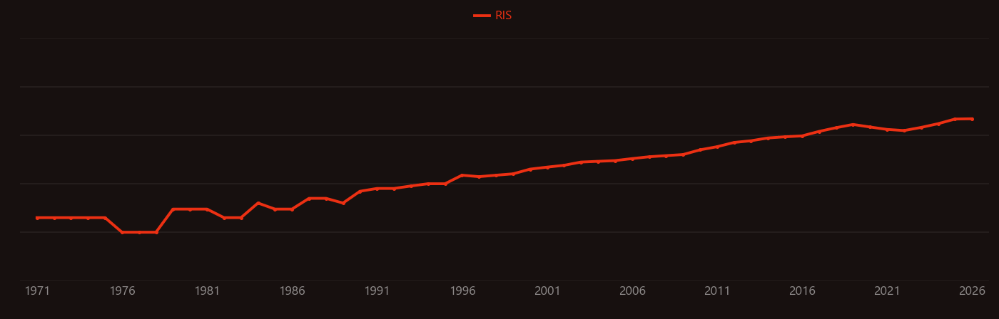 Ovarian cancer research intensity over time