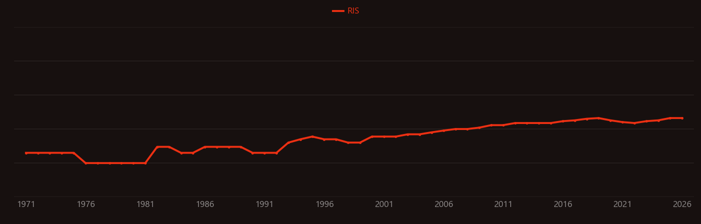 Ovarian carcinoma research intensity over time
