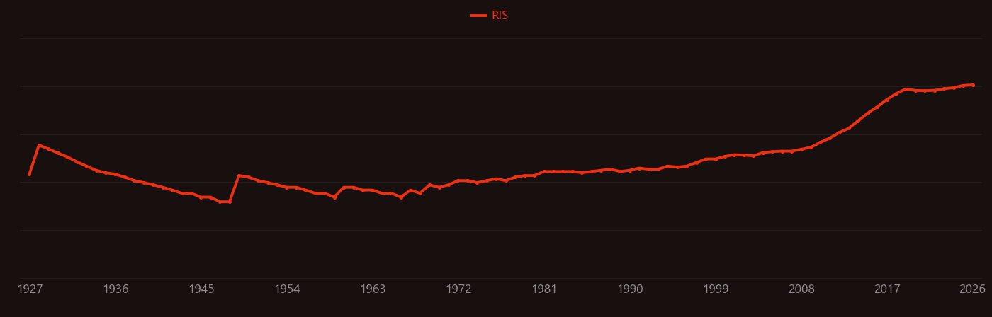 Overpotential research intensity over time