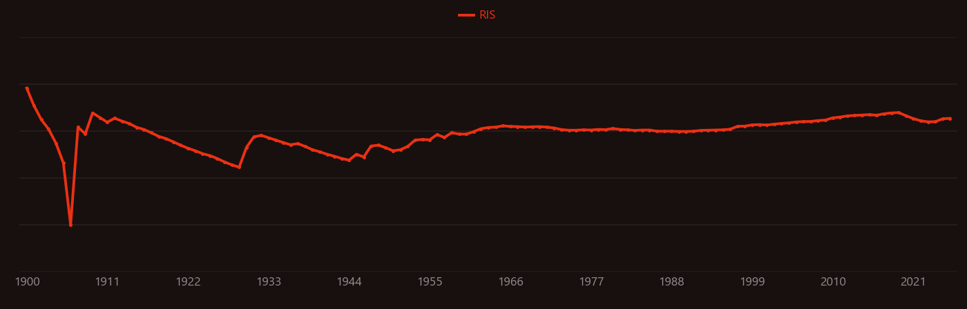 Oxalate research intensity over time