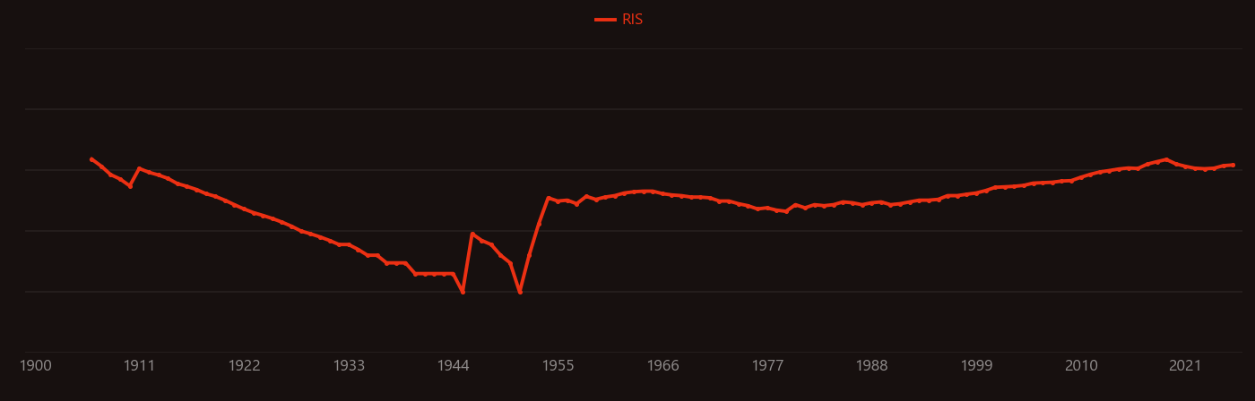 Oxalic acid research intensity over time