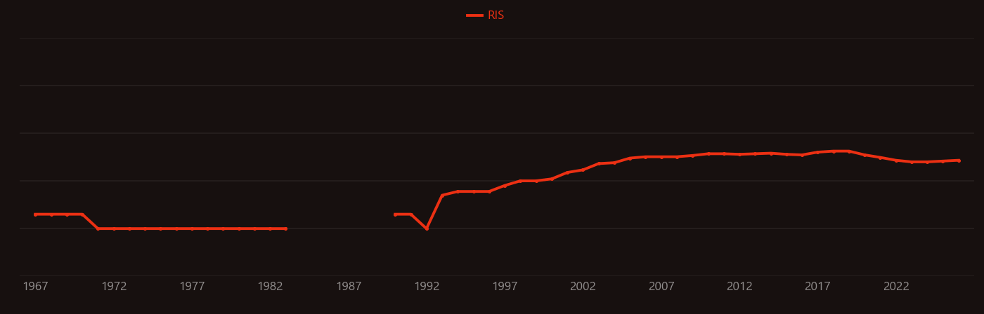 Oxazoline research intensity over time