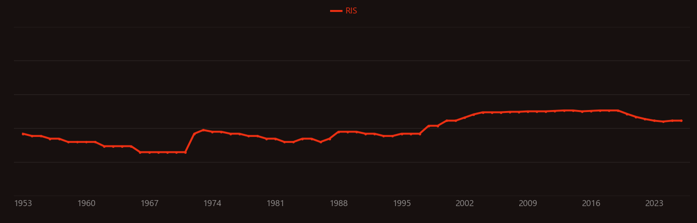 Oxidase test research intensity over time