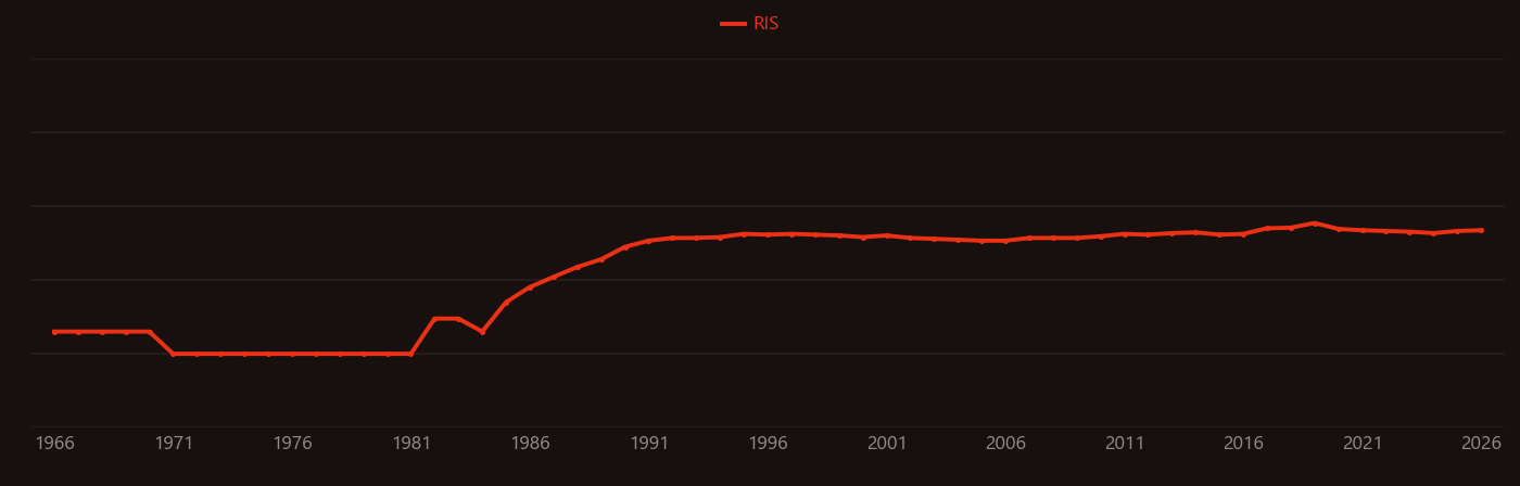 Oxidative coupling of methane research intensity over time