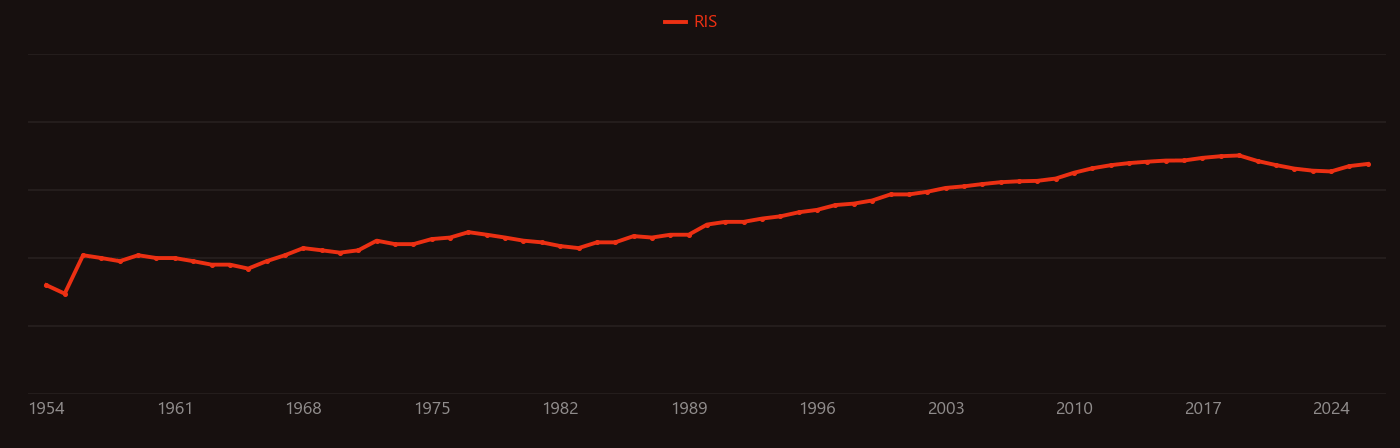 Oxidative phosphorylation research intensity over time