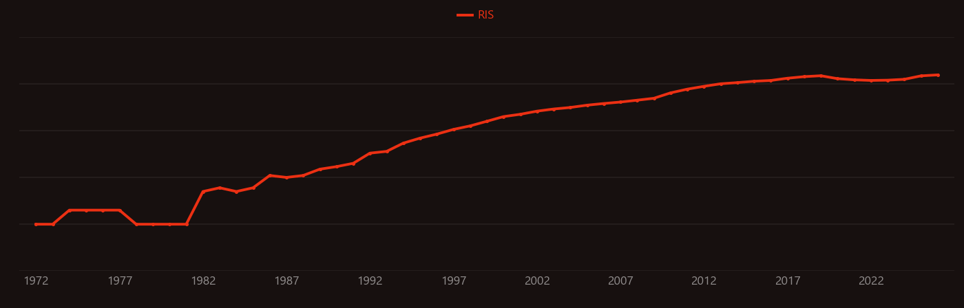 Oxidative stress research intensity over time