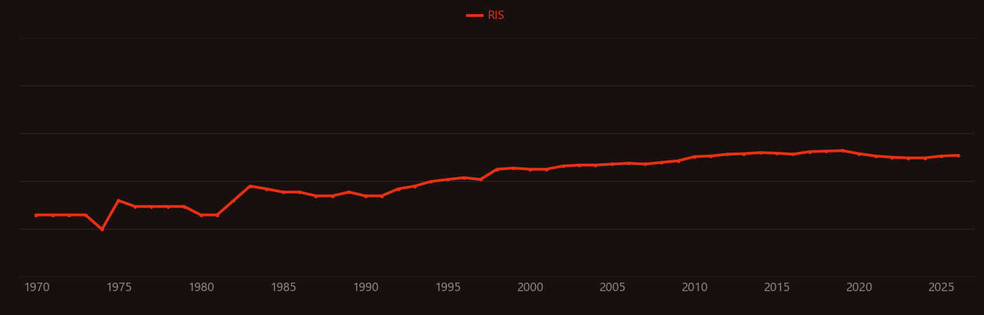 Oxidoreductase research intensity over time