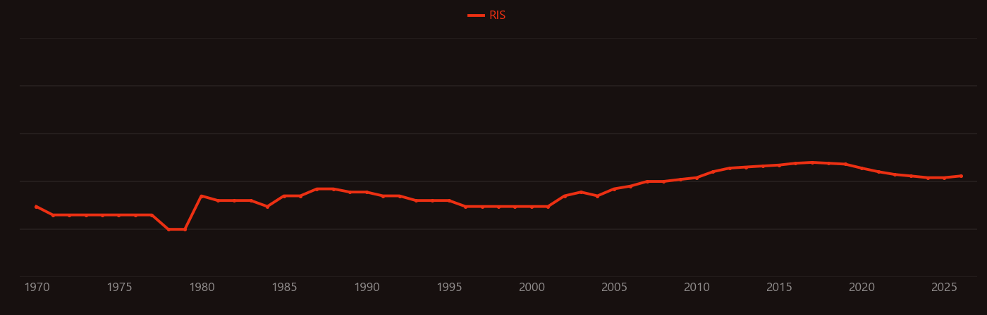 Oxygen minimum zone research intensity over time