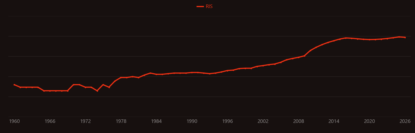 Oxygen reduction research intensity over time