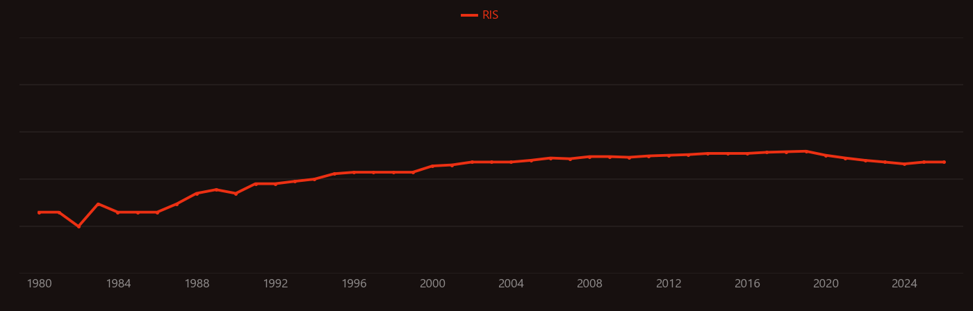 Oxygen sensor research intensity over time