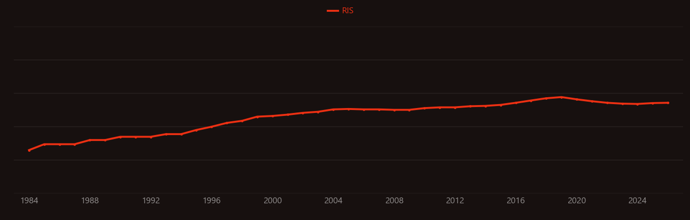 Oxygen storage research intensity over time