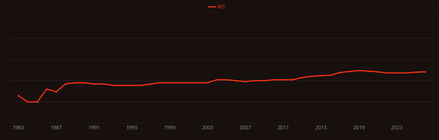 Oxygenate research intensity over time